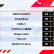 大接戦を繰り広げた第5回「CRカップ」の順位結果まとめ！『Apex Legends』インフルエンサーの祭典で栄冠に輝いたのは…？