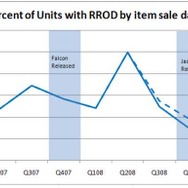 最も信頼性が高いハードはWii－故障発生率はXbox360の1/9、PS3の1/4