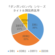 『ダンガンロンパ』累計発売数500万本突破！ 10周年イベント「超高校級の大同窓会」も予定