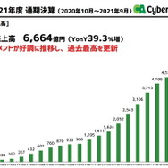 昨年までをぶっちぎり！会心の『ウマ娘』、前年比3倍差をつけサイバーエージェントの利益1,043億に引き上げ