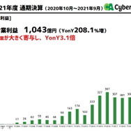 昨年までをぶっちぎり！会心の『ウマ娘』、前年比3倍差をつけサイバーエージェントの利益1,043億に引き上げ