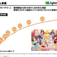 昨年までをぶっちぎり！会心の『ウマ娘』、前年比3倍差をつけサイバーエージェントの利益1,043億に引き上げ