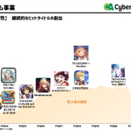 昨年までをぶっちぎり！会心の『ウマ娘』、前年比3倍差をつけサイバーエージェントの利益1,043億に引き上げ