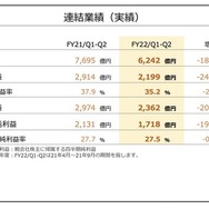 任天堂『あつ森』牽引した前年同期と比較して減収減益―半導体不足でスイッチは減産