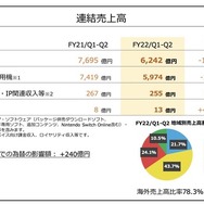 任天堂『あつ森』牽引した前年同期と比較して減収減益―半導体不足でスイッチは減産