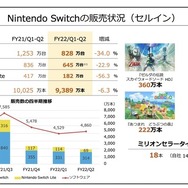 任天堂『あつ森』牽引した前年同期と比較して減収減益―半導体不足でスイッチは減産