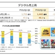 任天堂『あつ森』牽引した前年同期と比較して減収減益―半導体不足でスイッチは減産
