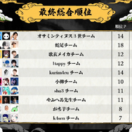 『Apex』UUUM主催「えぺまつり外伝2 冬将軍」試合結果まとめ！ ドラフトチームの頂点に輝いたのは……