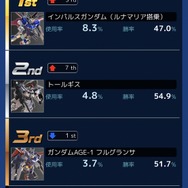 「撃てば勝てる」と噂の“最強ミサイル”!? 『クロブ』で「ガンダムAGE-1フルグランサ」の使用率が13倍に急増したワケ