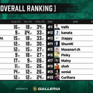 『Apex』UUUM主催「超滅Apex2」二次予選結果まとめ! 本戦への出場権を得た選手は…