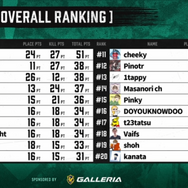 『Apex』UUUM主催「超滅Apex2」二次予選結果まとめ! 本戦への出場権を得た選手は…