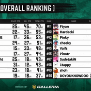 『Apex』UUUM主催「超滅Apex2」二次予選結果まとめ! 本戦への出場権を得た選手は…