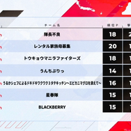 第8回「CRカップ」順位結果まとめ！『Apex Legends』インフルエンサーの祭典で頂点に輝いたのは？