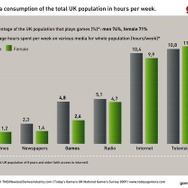 英国では73%が定期的にゲームを遊ぶ－海外の調査結果