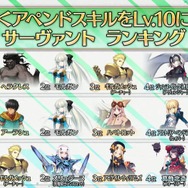 『FGO』“最も多くアペンドLV10になったサーヴァント”を発表─スキル2は、最高レアを退け★1サーヴァントが輝く！