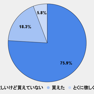 品薄が続くPS5、インサイド読者は買えたのか。18%が「買えた」と回答、「欲しいけど買えていない」はなんと....【アンケ結果発表】