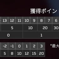 『Apex』今シーズンは上位ランクに昇格しやすい?「マスター」到達者続出の理由とは…