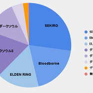ネタバレ注意!『ソウル』シリーズで最も苦戦したボスは?3位『ELDEN RING』、2位『Bloodborne』、やはり1位は...?【アンケ結果発表】