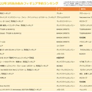 『アズレン』ホノルルや『ウマ娘』テイオーも上位に！「あみあみ」2022年3月フィギュア予約ランキング