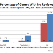 37%のWiiゲームがレビューされないまま－Wiiゲームの品質に影響は？