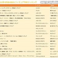 『アズレン』ブレマートンや『東方』フランドール・スカーレットが上位に！「あみあみ」2022年4月フィギュア予約ランキング