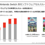年間ソフト販売本数過去最大！任天堂22年3月期決算は減収減益も『ポケモン』『星のカービィ』は好調