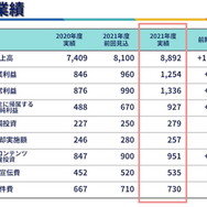 『ELDEN RING』貢献でバンナムHD22年3月期決算は営業利益48.2%増―見込み出荷本数を940万本上回る実績