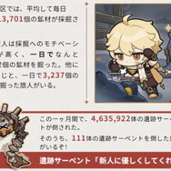 『原神』あの「スライム新聞」が帰ってきた!1日で“3,872個の鉱材”を掘った旅人など、興味深いゲーム内データが公開