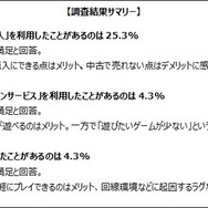 ゲーマーの7割がDL購入をしたことがない？サブスク利用者も一割満たず、しかし満足度は高い傾向
