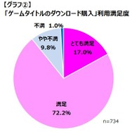 ゲーマーの7割がDL購入をしたことがない？サブスク利用者も一割満たず、しかし満足度は高い傾向