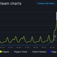 『モンハンライズ:サンブレイク』Steam版同接数が『ライズ』時の約2倍に―体験版との比較では約9倍