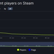 『モンハンライズ:サンブレイク』Steam版同接数が『ライズ』時の約2倍に―体験版との比較では約9倍