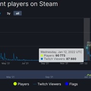 『モンハンライズ:サンブレイク』Steam版同接数が『ライズ』時の約2倍に―体験版との比較では約9倍