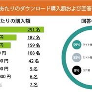 DL版ゲームを選ぶのは「安いから」、コア・ミドル層では「すぐプレイしたい」も理由に―購入動向調査の後編発表
