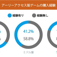 DL版ゲームを選ぶのは「安いから」、コア・ミドル層では「すぐプレイしたい」も理由に―購入動向調査の後編発表