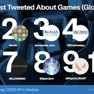 2022年上半期の「ゲーム関連ツイート」話題ランキング発表!2年連続『原神』が首位、「Crazy Raccoon」「加藤純一」などもランクイン