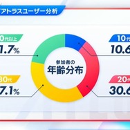 アトラスファンが“37,276時間”を費やす！ 4万人によるアンケ結果の統計が驚きの連続─ファン視点の「アトラスらしさ」とは？