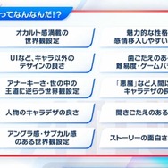 アトラスファンが“37,276時間”を費やす！ 4万人によるアンケ結果の統計が驚きの連続─ファン視点の「アトラスらしさ」とは？