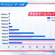 アトラスファンが“37,276時間”を費やす！ 4万人によるアンケ結果の統計が驚きの連続─ファン視点の「アトラスらしさ」とは？