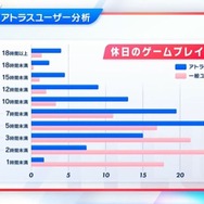 アトラスファンが“37,276時間”を費やす！ 4万人によるアンケ結果の統計が驚きの連続─ファン視点の「アトラスらしさ」とは？