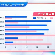アトラスファンが“37,276時間”を費やす！ 4万人によるアンケ結果の統計が驚きの連続─ファン視点の「アトラスらしさ」とは？