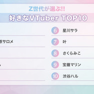 「Z世代に人気のVTuber」は？3位「葛葉」2位「壱百満天原サロメ」、1位に輝いたのは…