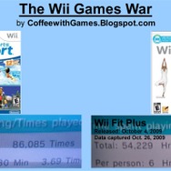 『Wii Fit Plus』と『Wii Sports Resort』、北米で多く遊ばれているのはどっち？
