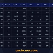 『GUNDAM EVOLUTION』臨時メンテナンスでランクのレート増減量がアップ―同格の相手ならば約1.75倍に