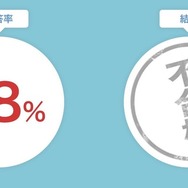 YAGOO氏が「ホロライブ検定」に不合格!-正解率2%足りなかった社長、履歴書に書けない