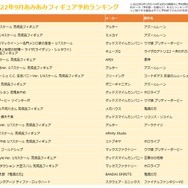 あみあみの「9月フィギュア予約ランキング」公開!大人気『アズレン』が多数ランクイン、注目の1位は…?