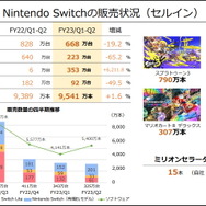 スプラ3』『マリカー8DX』などミリオンセラーは15本！任天堂