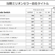 『スプラ3』『マリカー8DX』などミリオンセラーは15本!任天堂、2023年3月期第2四半期の決算資料公開