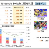 任天堂「2023年3⽉期第2四半期 決算説明資料」より引用。