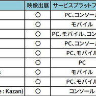 【G-STAR 2022】Nexon、4年ぶりの「G-STAR 2022」オフライン出展。AAA規模の共闘シューターなど、挑戦的な新作が試遊ブースに登場
